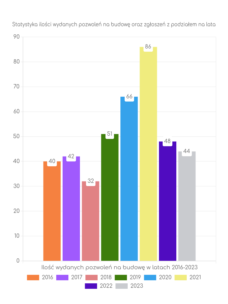 Zestawienie statystyk pozwoleń na budowę w gminie Słubice